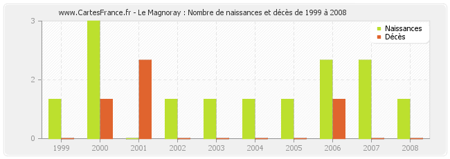 Le Magnoray : Nombre de naissances et décès de 1999 à 2008